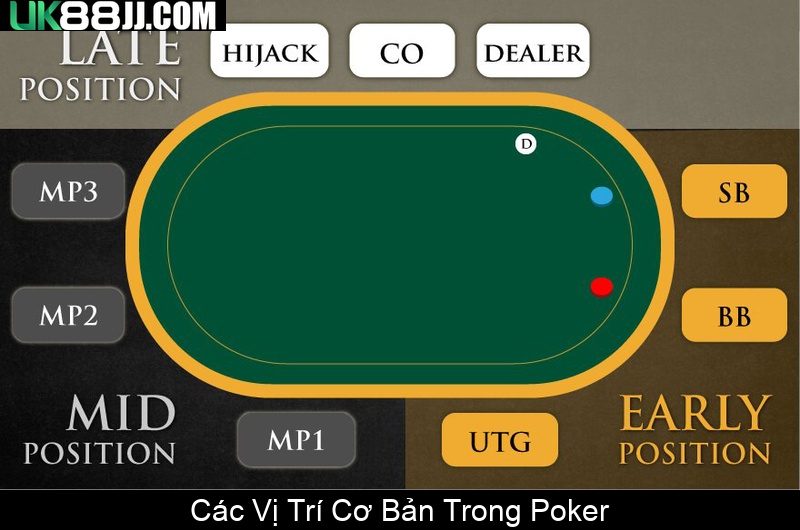 Các Vị Trí Cơ Bản Trong Poker